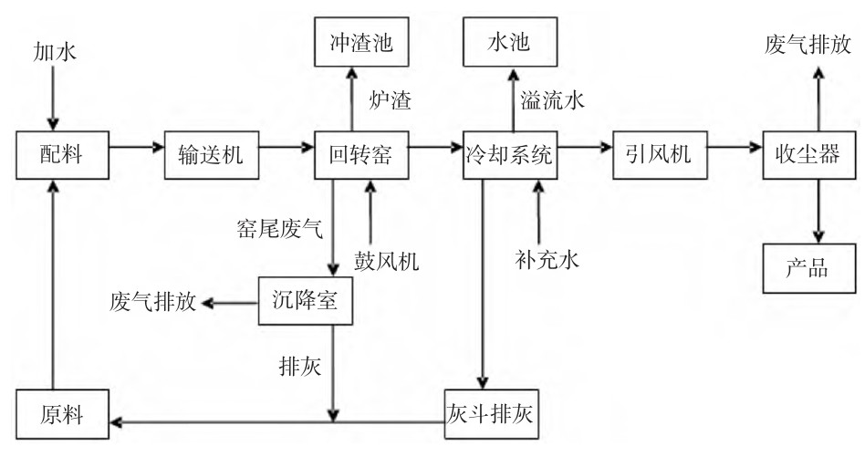 氧化鋅回轉(zhuǎn)窯工藝流程